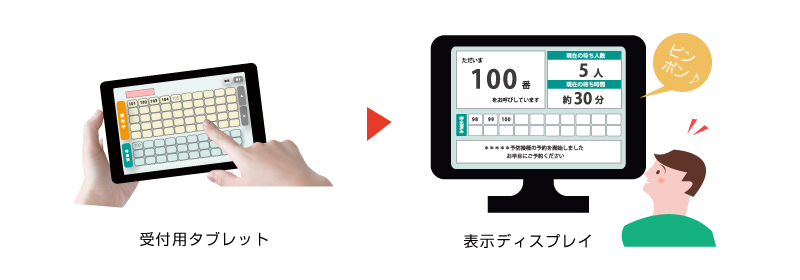 順番管理・呼出アプリ LineManager@Call-T1 - 概要 - 2.呼出・表示